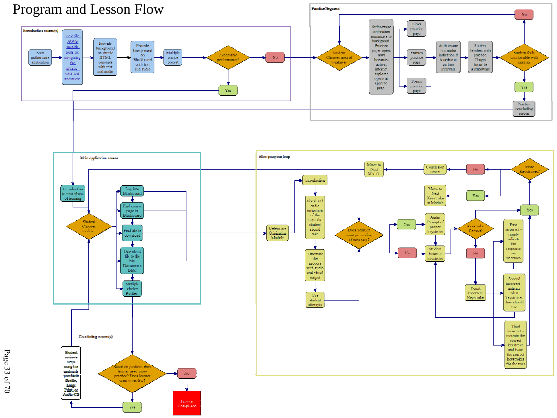 Flowchart of the training program with four segments: introduction screens, practice segment, main application screen, and main program loop. The full sequence is described in the text below the image.